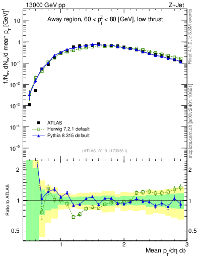 Plot of avgpt in 13000 GeV pp collisions