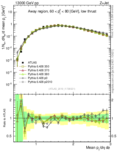 Plot of avgpt in 13000 GeV pp collisions