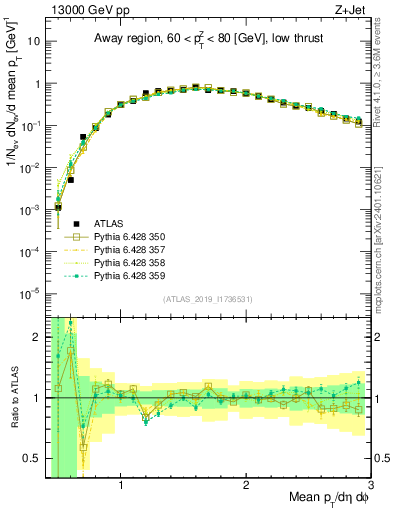Plot of avgpt in 13000 GeV pp collisions
