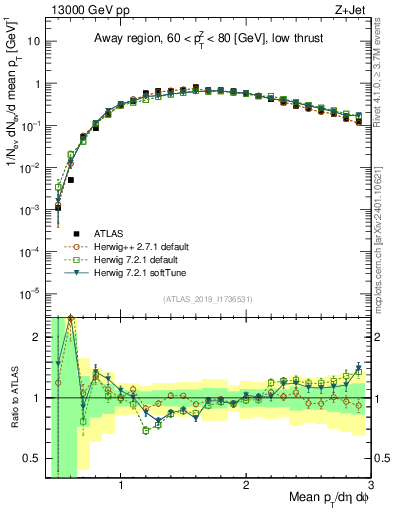 Plot of avgpt in 13000 GeV pp collisions