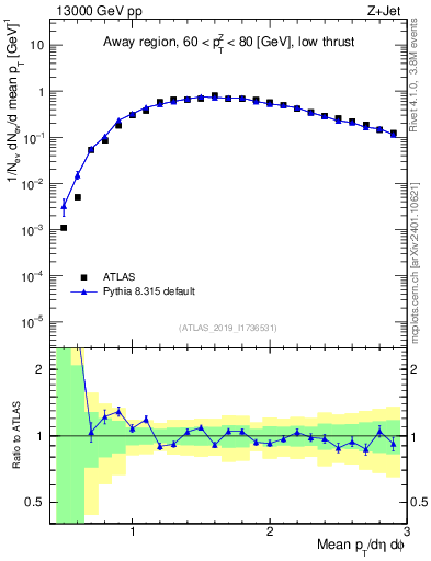 Plot of avgpt in 13000 GeV pp collisions