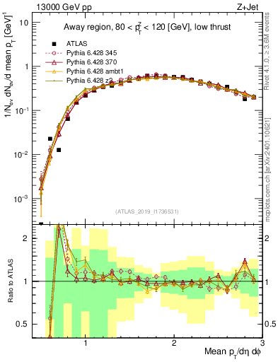 Plot of avgpt in 13000 GeV pp collisions