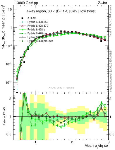 Plot of avgpt in 13000 GeV pp collisions