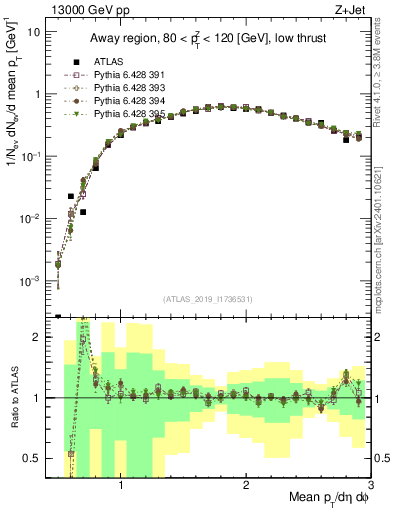 Plot of avgpt in 13000 GeV pp collisions