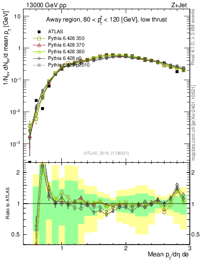 Plot of avgpt in 13000 GeV pp collisions