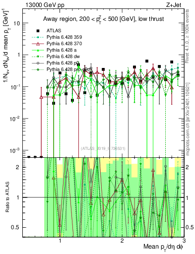 Plot of avgpt in 13000 GeV pp collisions
