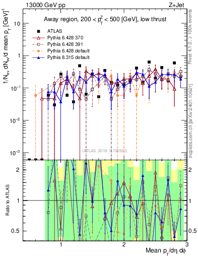 Plot of avgpt in 13000 GeV pp collisions