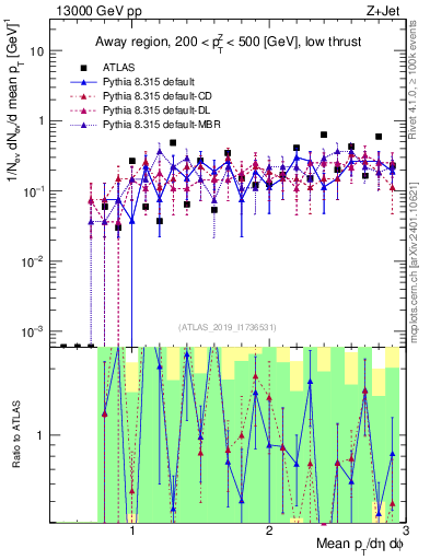 Plot of avgpt in 13000 GeV pp collisions