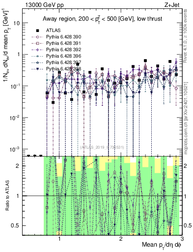 Plot of avgpt in 13000 GeV pp collisions