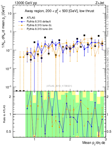 Plot of avgpt in 13000 GeV pp collisions
