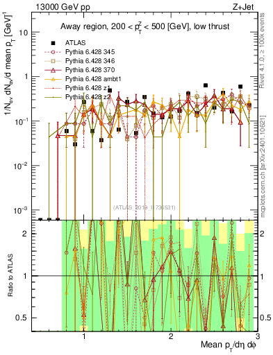 Plot of avgpt in 13000 GeV pp collisions