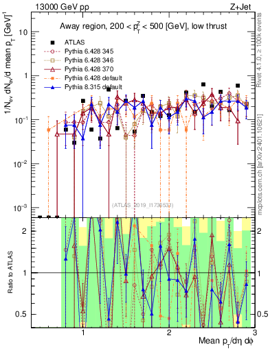 Plot of avgpt in 13000 GeV pp collisions