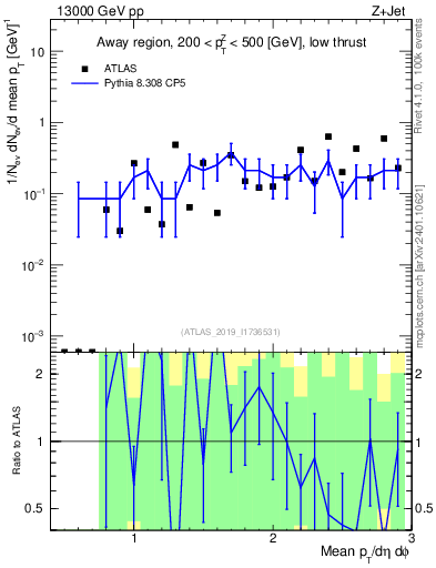 Plot of avgpt in 13000 GeV pp collisions