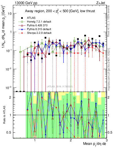 Plot of avgpt in 13000 GeV pp collisions