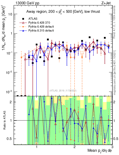 Plot of avgpt in 13000 GeV pp collisions