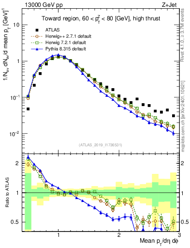 Plot of avgpt in 13000 GeV pp collisions