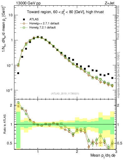 Plot of avgpt in 13000 GeV pp collisions