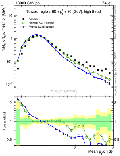 Plot of avgpt in 13000 GeV pp collisions
