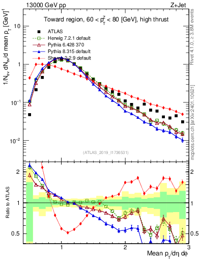 Plot of avgpt in 13000 GeV pp collisions