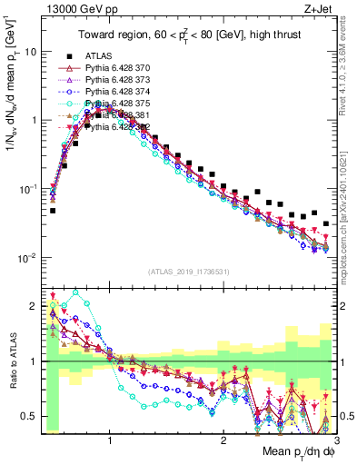 Plot of avgpt in 13000 GeV pp collisions