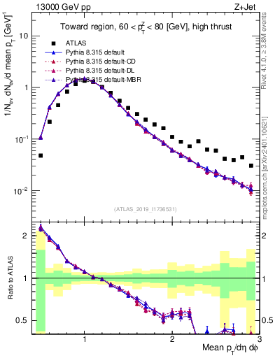 Plot of avgpt in 13000 GeV pp collisions