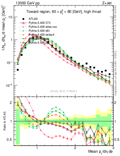 Plot of avgpt in 13000 GeV pp collisions