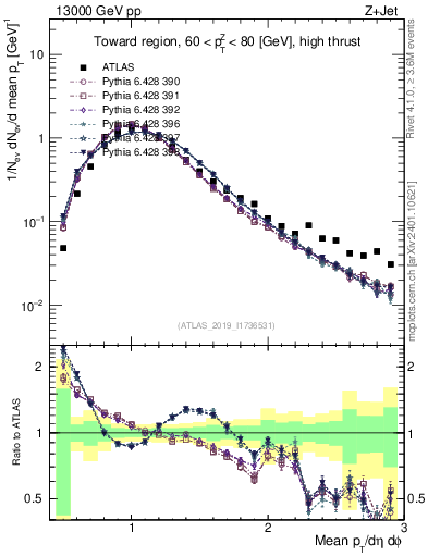 Plot of avgpt in 13000 GeV pp collisions