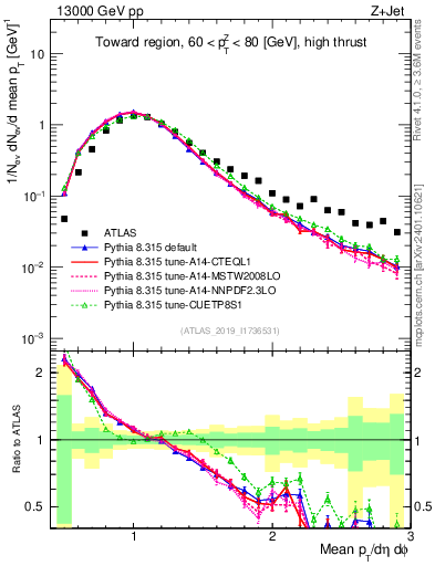 Plot of avgpt in 13000 GeV pp collisions