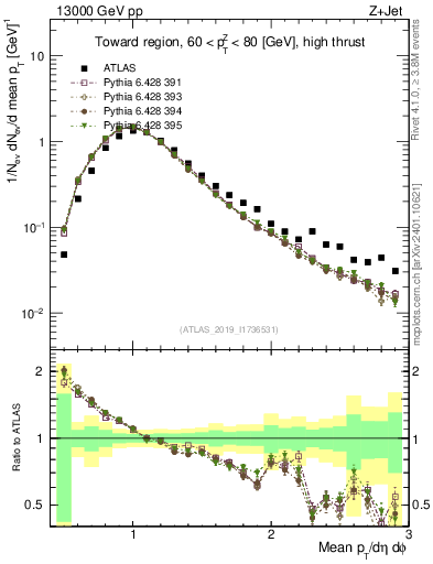 Plot of avgpt in 13000 GeV pp collisions