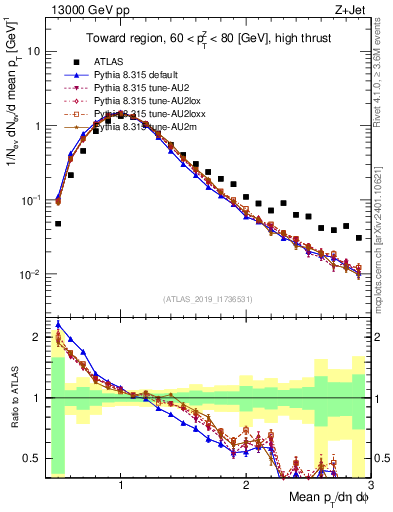 Plot of avgpt in 13000 GeV pp collisions