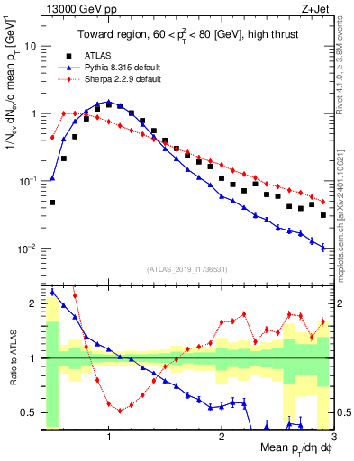 Plot of avgpt in 13000 GeV pp collisions