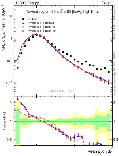 Plot of avgpt in 13000 GeV pp collisions