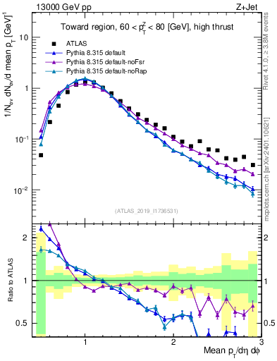 Plot of avgpt in 13000 GeV pp collisions