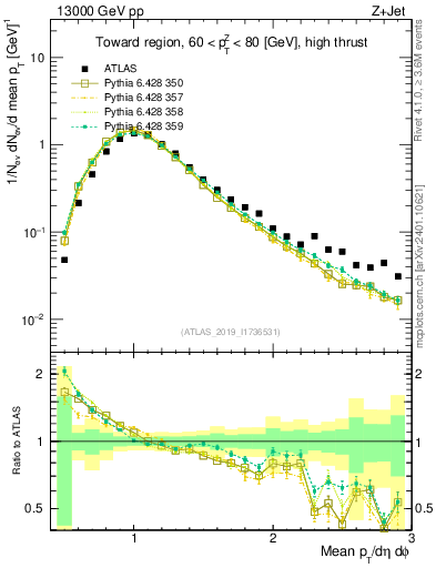 Plot of avgpt in 13000 GeV pp collisions