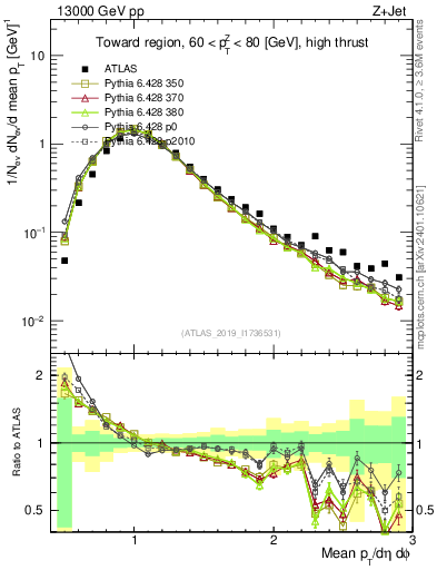 Plot of avgpt in 13000 GeV pp collisions