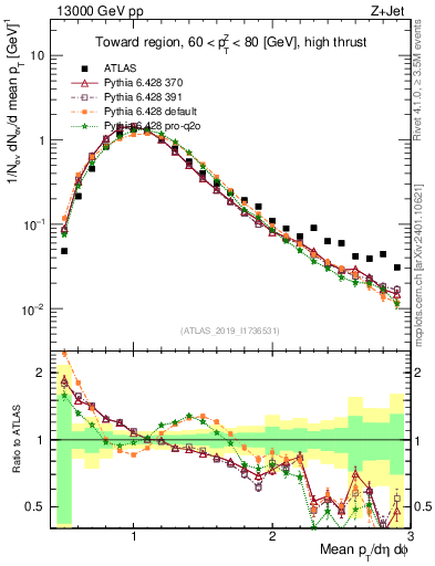 Plot of avgpt in 13000 GeV pp collisions