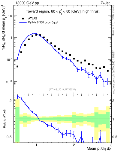 Plot of avgpt in 13000 GeV pp collisions