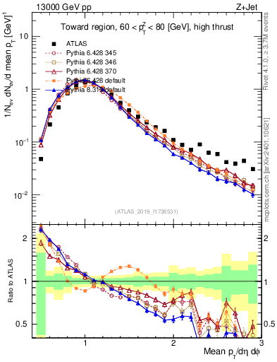 Plot of avgpt in 13000 GeV pp collisions