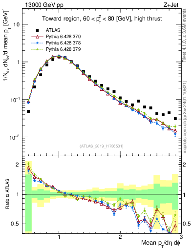 Plot of avgpt in 13000 GeV pp collisions