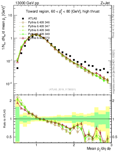 Plot of avgpt in 13000 GeV pp collisions