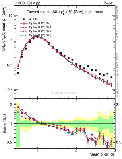 Plot of avgpt in 13000 GeV pp collisions