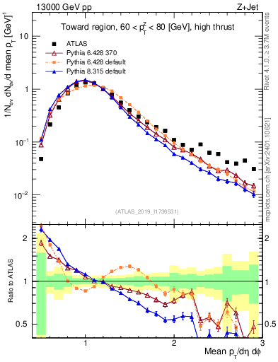 Plot of avgpt in 13000 GeV pp collisions