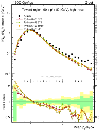 Plot of avgpt in 13000 GeV pp collisions