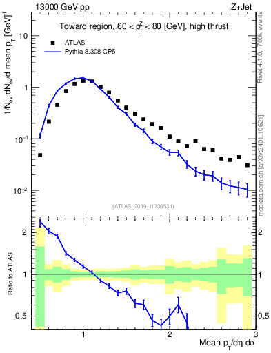 Plot of avgpt in 13000 GeV pp collisions