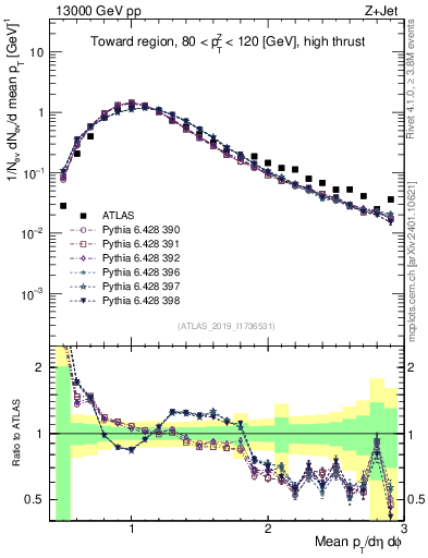Plot of avgpt in 13000 GeV pp collisions