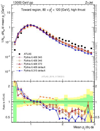 Plot of avgpt in 13000 GeV pp collisions