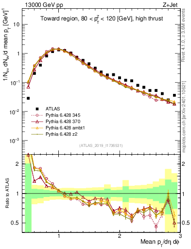 Plot of avgpt in 13000 GeV pp collisions