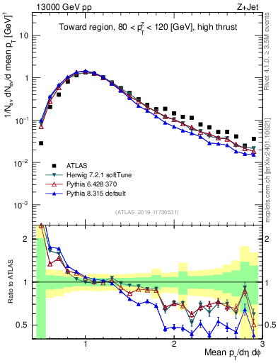 Plot of avgpt in 13000 GeV pp collisions