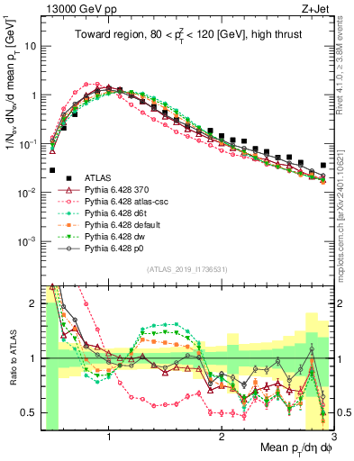 Plot of avgpt in 13000 GeV pp collisions