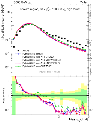 Plot of avgpt in 13000 GeV pp collisions
